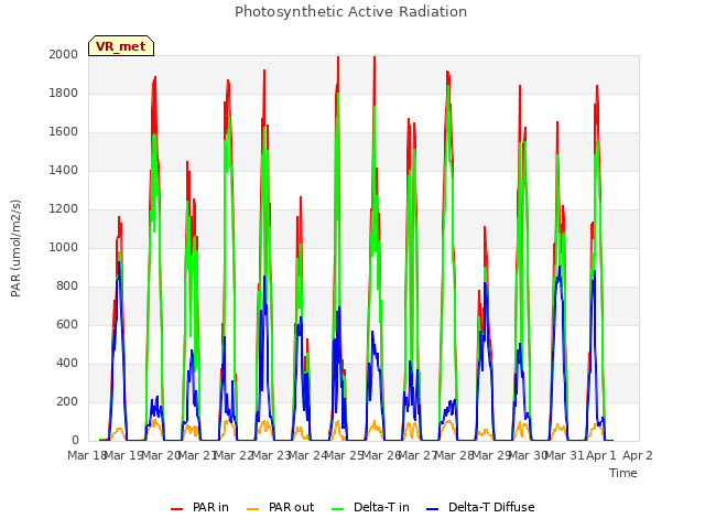 plot of Photosynthetic Active Radiation