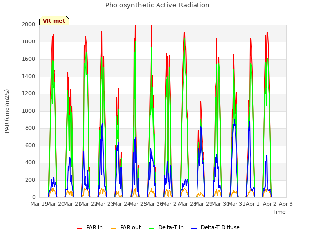 plot of Photosynthetic Active Radiation