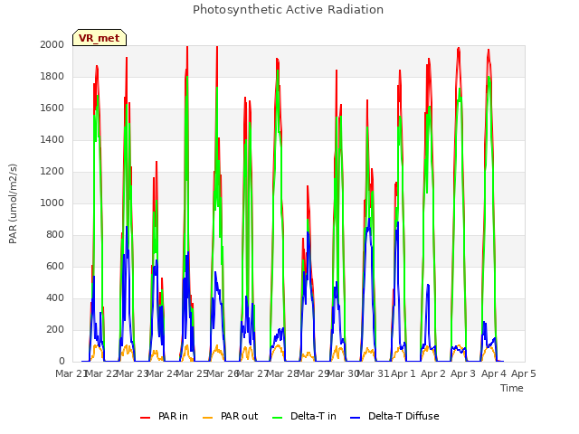 plot of Photosynthetic Active Radiation