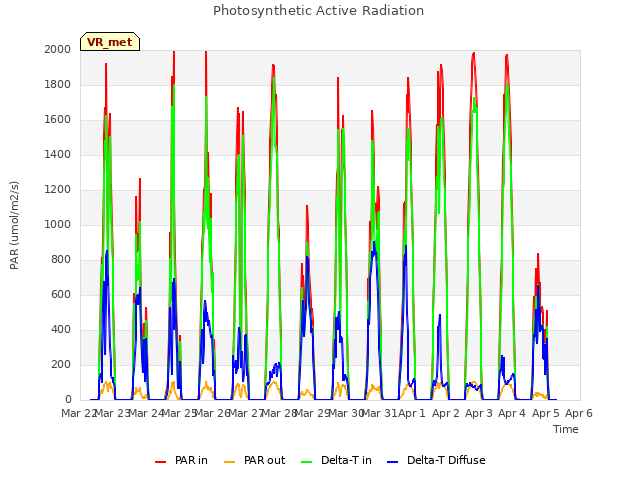 plot of Photosynthetic Active Radiation