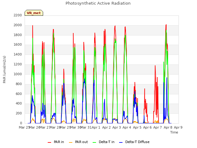 plot of Photosynthetic Active Radiation