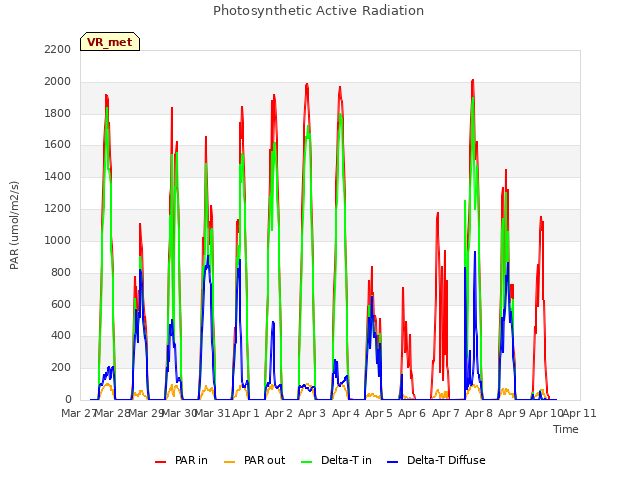 plot of Photosynthetic Active Radiation