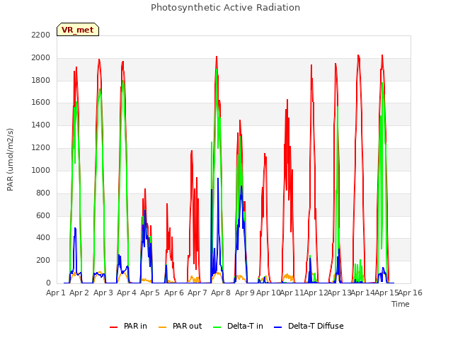 plot of Photosynthetic Active Radiation