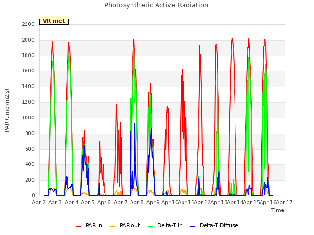 plot of Photosynthetic Active Radiation