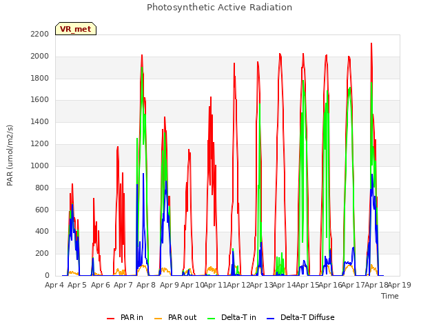 plot of Photosynthetic Active Radiation