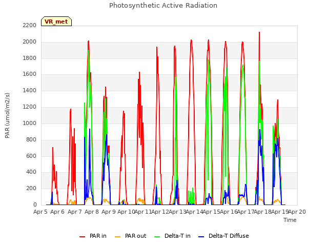 plot of Photosynthetic Active Radiation