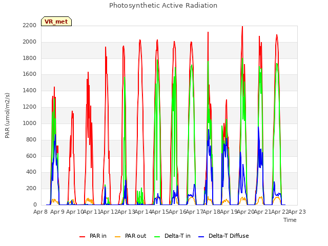 plot of Photosynthetic Active Radiation