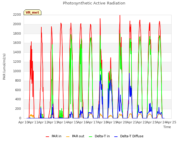 plot of Photosynthetic Active Radiation