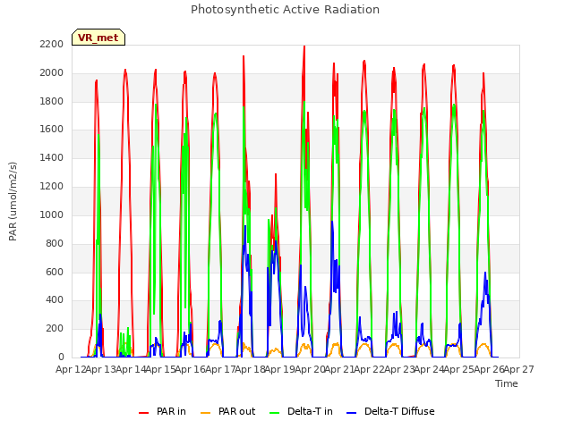 plot of Photosynthetic Active Radiation