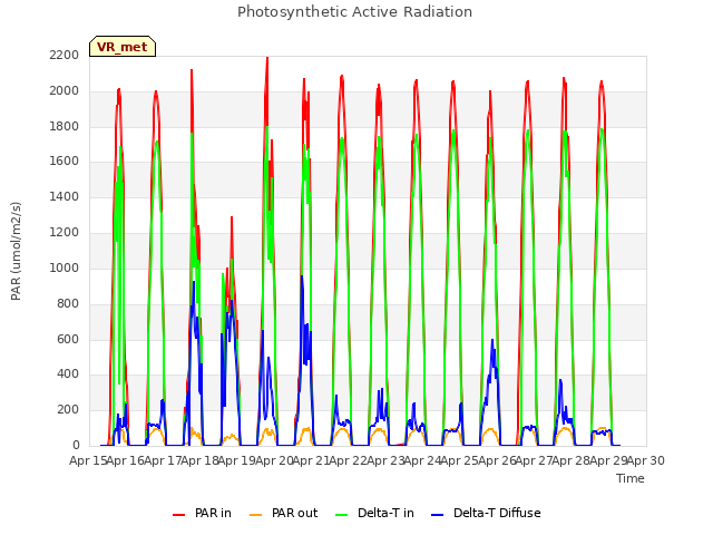 plot of Photosynthetic Active Radiation