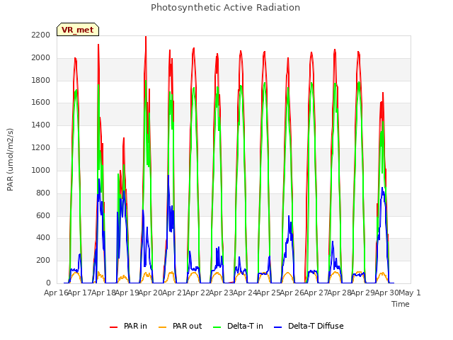 plot of Photosynthetic Active Radiation