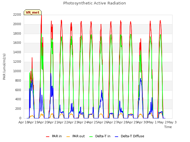 plot of Photosynthetic Active Radiation