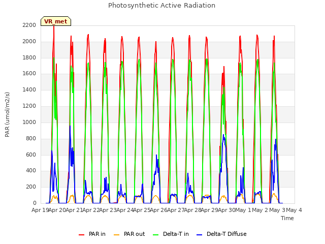 plot of Photosynthetic Active Radiation