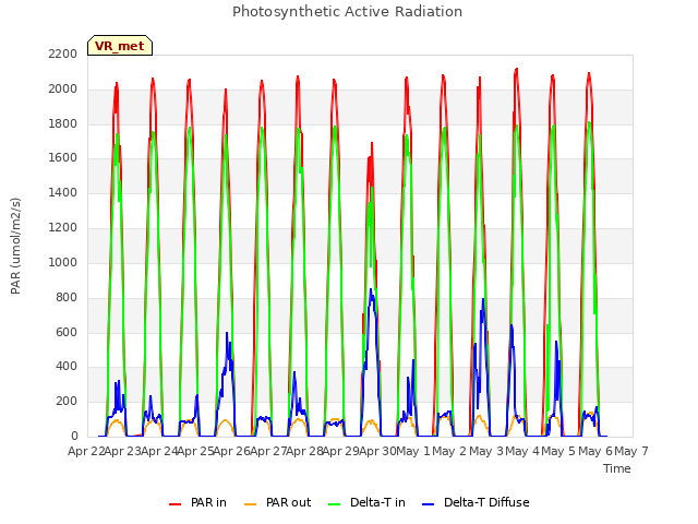 plot of Photosynthetic Active Radiation