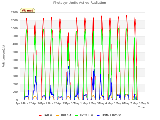 plot of Photosynthetic Active Radiation
