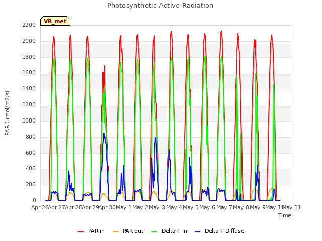 plot of Photosynthetic Active Radiation