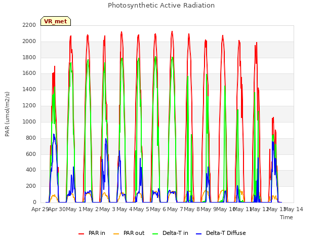 plot of Photosynthetic Active Radiation