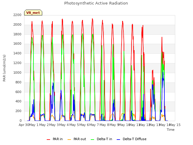 plot of Photosynthetic Active Radiation