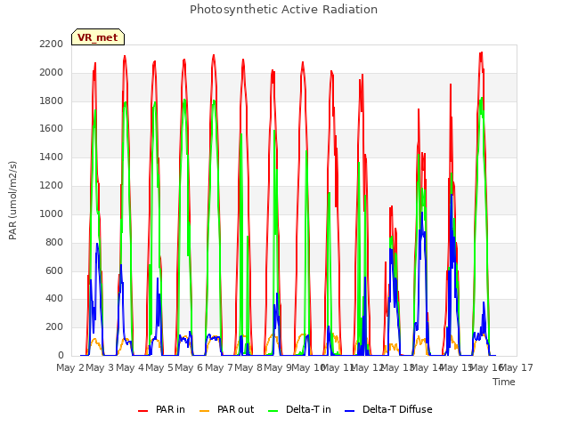 plot of Photosynthetic Active Radiation