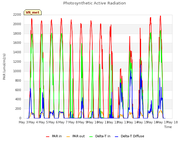 plot of Photosynthetic Active Radiation