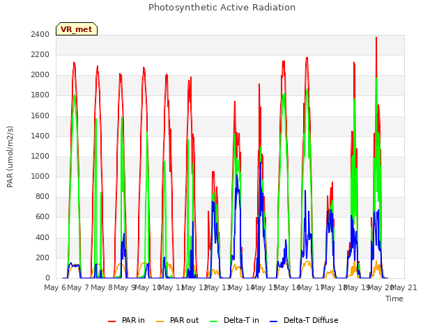 plot of Photosynthetic Active Radiation