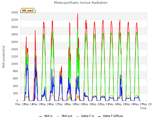 plot of Photosynthetic Active Radiation