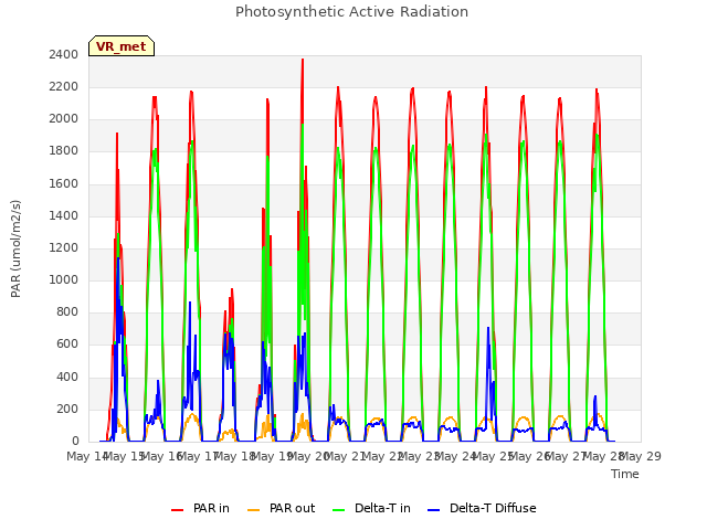 plot of Photosynthetic Active Radiation