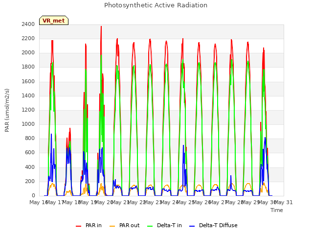 plot of Photosynthetic Active Radiation