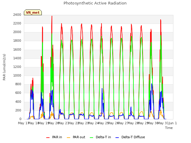 plot of Photosynthetic Active Radiation