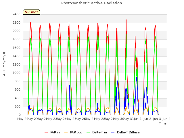 plot of Photosynthetic Active Radiation