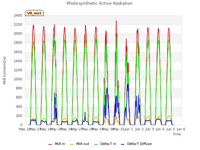 plot of Photosynthetic Active Radiation
