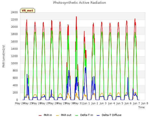 plot of Photosynthetic Active Radiation