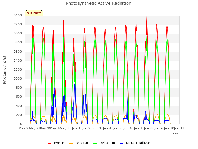 plot of Photosynthetic Active Radiation