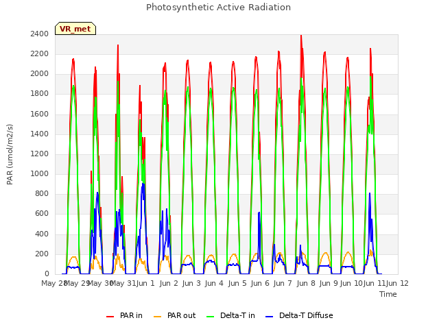 plot of Photosynthetic Active Radiation