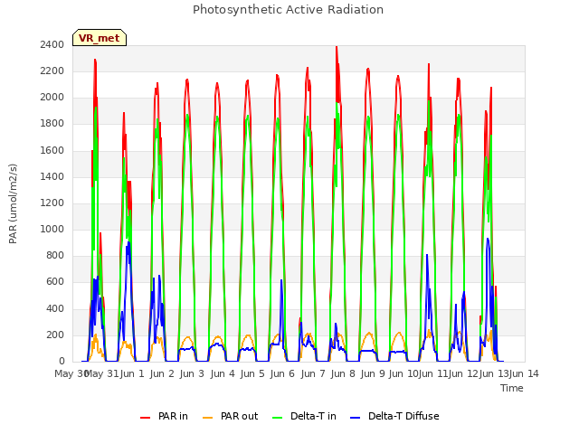 plot of Photosynthetic Active Radiation