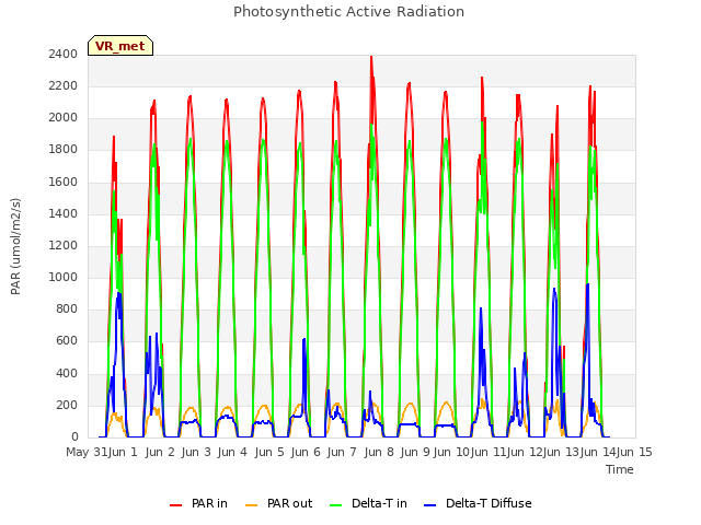 plot of Photosynthetic Active Radiation