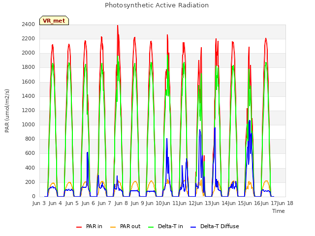 plot of Photosynthetic Active Radiation