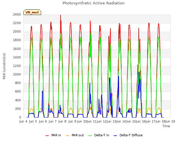 plot of Photosynthetic Active Radiation