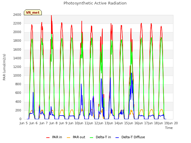 plot of Photosynthetic Active Radiation