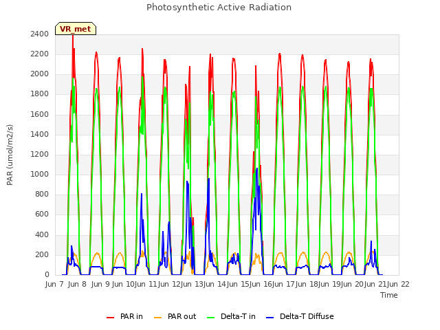 plot of Photosynthetic Active Radiation