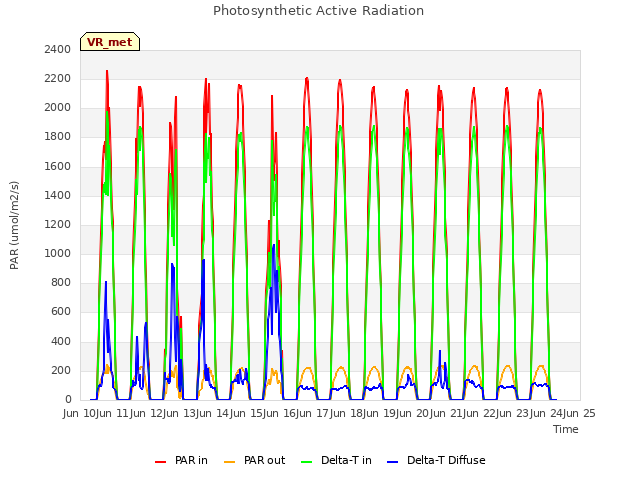 plot of Photosynthetic Active Radiation