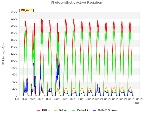 plot of Photosynthetic Active Radiation