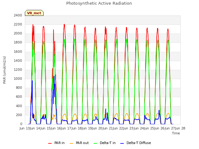 plot of Photosynthetic Active Radiation