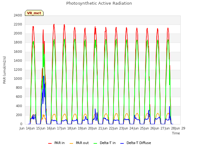 plot of Photosynthetic Active Radiation