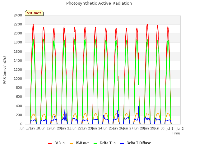 plot of Photosynthetic Active Radiation