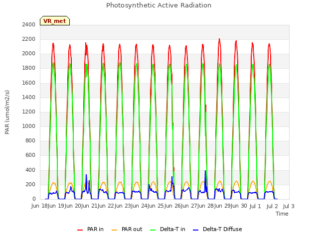 plot of Photosynthetic Active Radiation