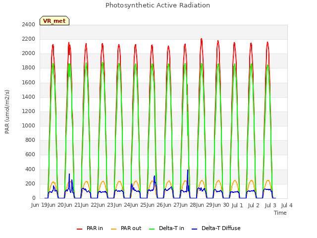 plot of Photosynthetic Active Radiation