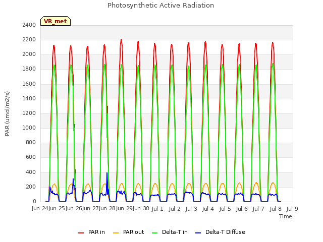 plot of Photosynthetic Active Radiation