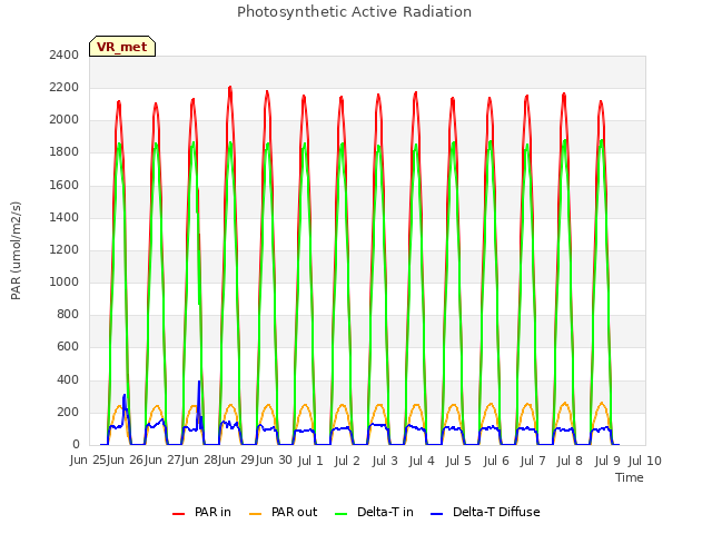 plot of Photosynthetic Active Radiation