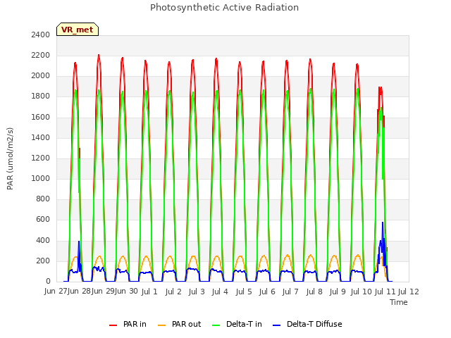 plot of Photosynthetic Active Radiation